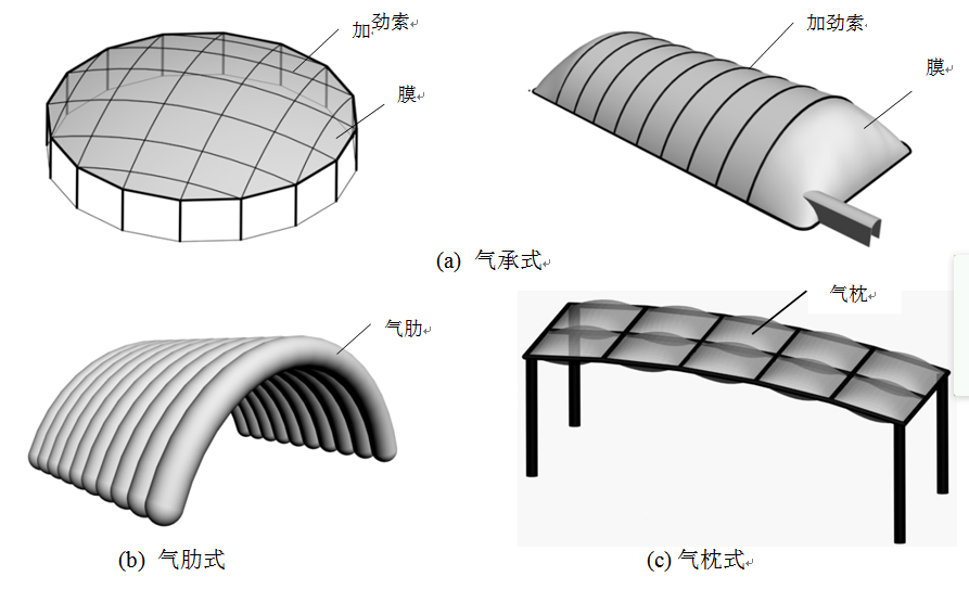 膜結(jié)構(gòu)有哪些類型?